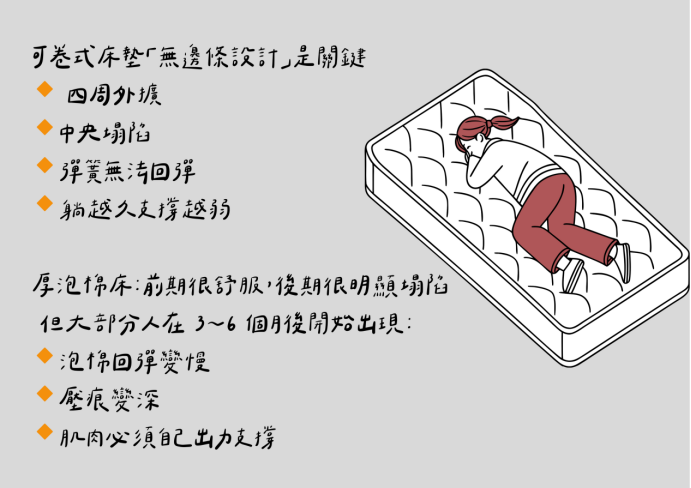 床墊越睡越軟