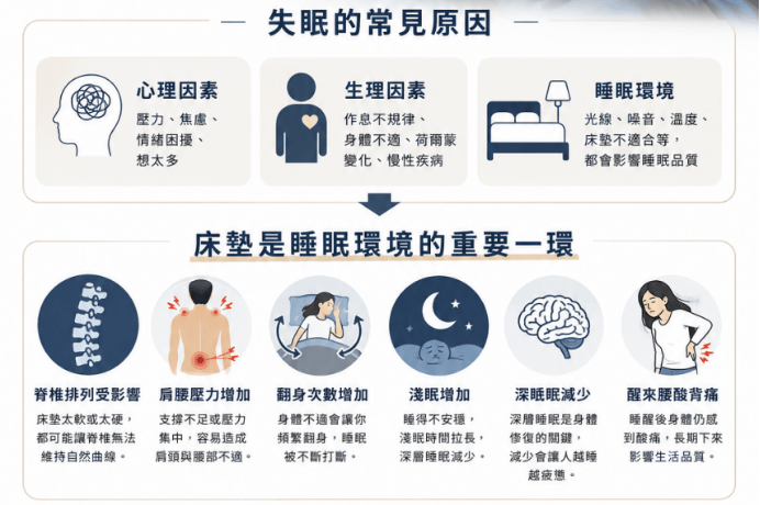 失眠 床墊